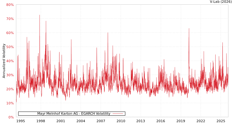 graph of Mayr Melnhof Karton AG EGARCH