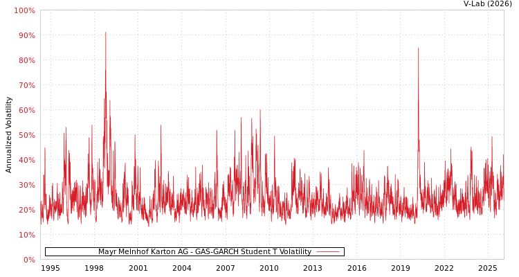graph of Mayr Melnhof Karton AG GAS-GARCH-T