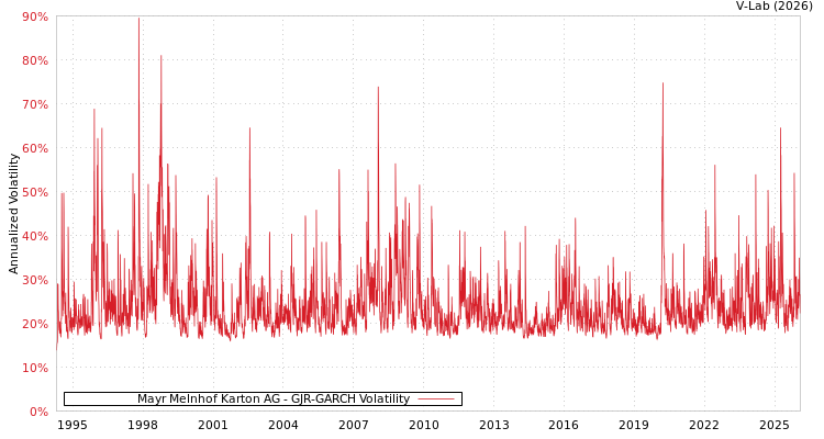 graph of Mayr Melnhof Karton AG GJR-GARCH