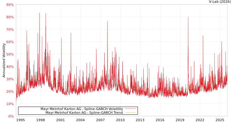 graph of Mayr Melnhof Karton AG SGARCH