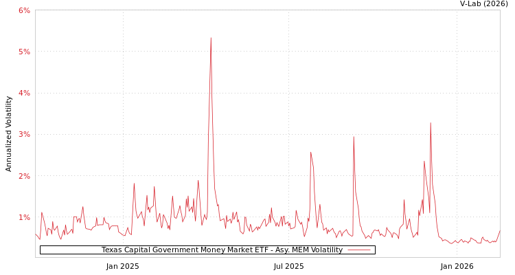 graph of Texas Capital Government Money Market ETF AMEM