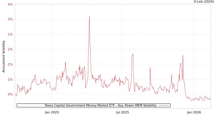 graph of Texas Capital Government Money Market ETF APMEM