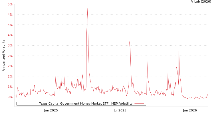 graph of Texas Capital Government Money Market ETF MEM