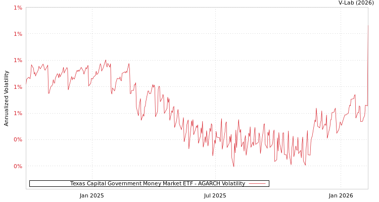 graph of Texas Capital Government Money Market ETF AGARCH