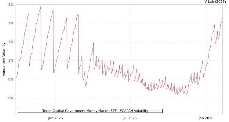 graph of Texas Capital Government Money Market ETF EGARCH