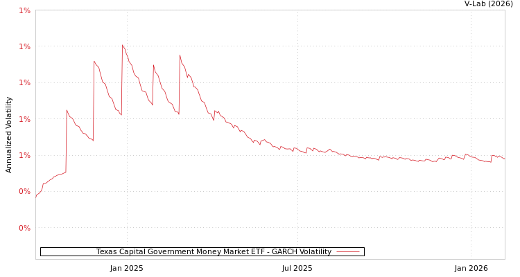 graph of Texas Capital Government Money Market ETF GARCH