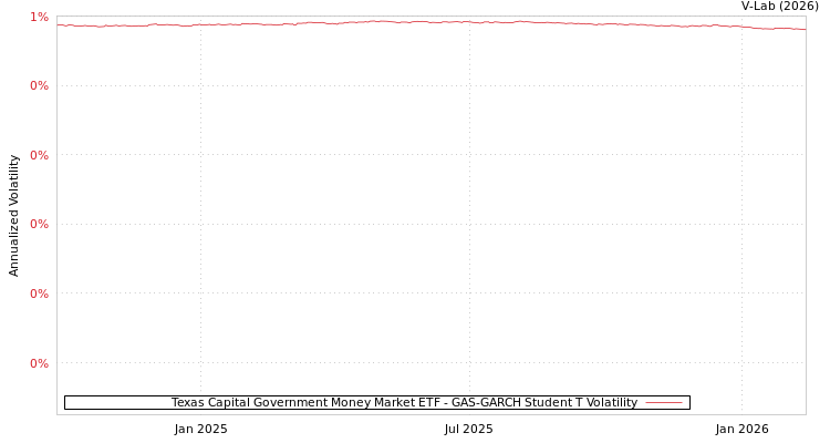 graph of Texas Capital Government Money Market ETF GAS-GARCH-T