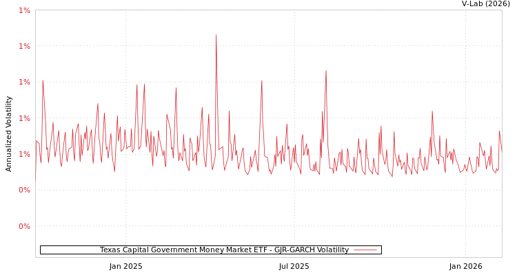 graph of Texas Capital Government Money Market ETF GJR-GARCH