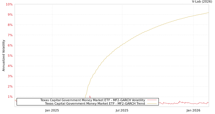graph of Texas Capital Government Money Market ETF MF2-GARCH