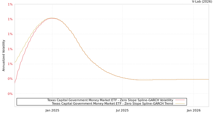 graph of Texas Capital Government Money Market ETF S0GARCH