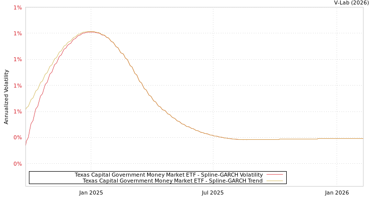graph of Texas Capital Government Money Market ETF SGARCH