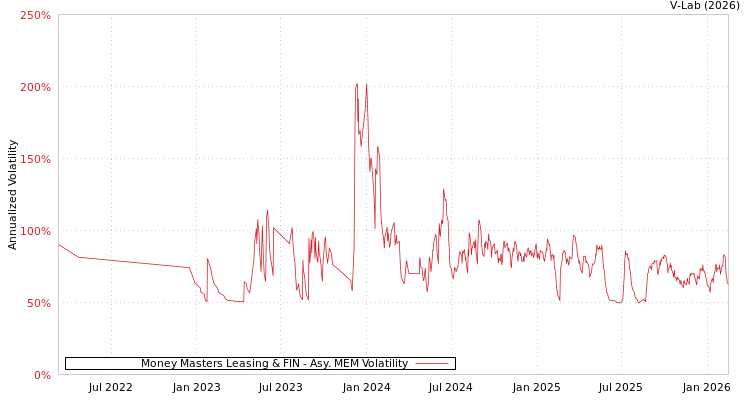 graph of Money Masters Leasing & FIN AMEM