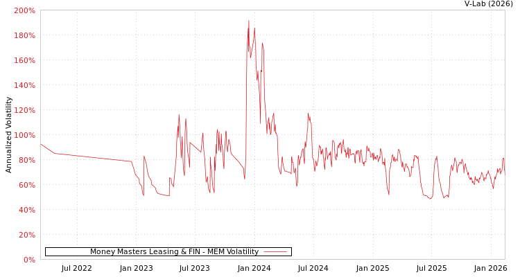 graph of Money Masters Leasing & FIN MEM