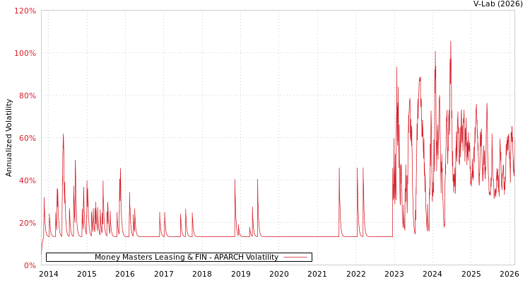 graph of Money Masters Leasing & FIN APARCH