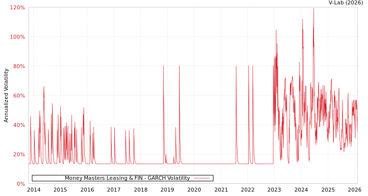 graph of Money Masters Leasing & FIN GARCH