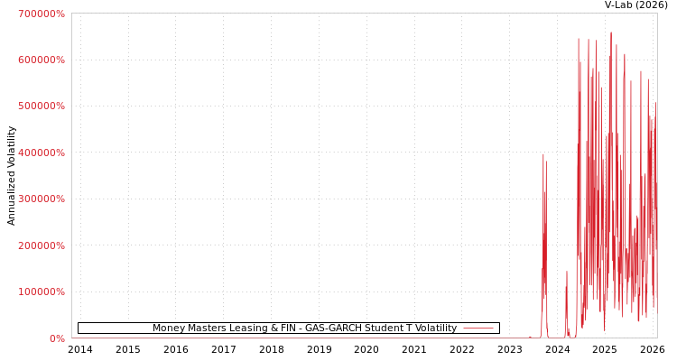 graph of Money Masters Leasing & FIN GAS-GARCH-T
