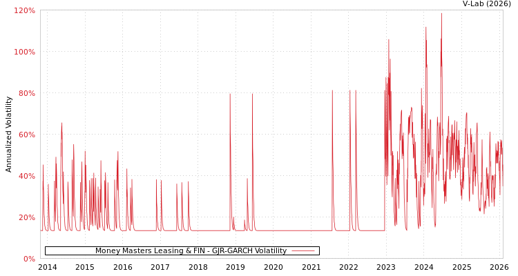 graph of Money Masters Leasing & FIN GJR-GARCH