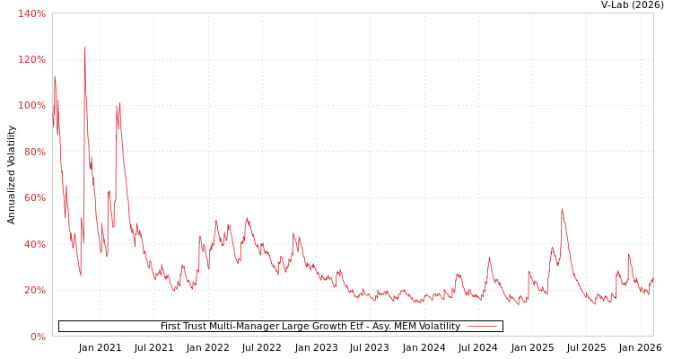 graph of First Trust Multi-Manager Large Growth Etf AMEM