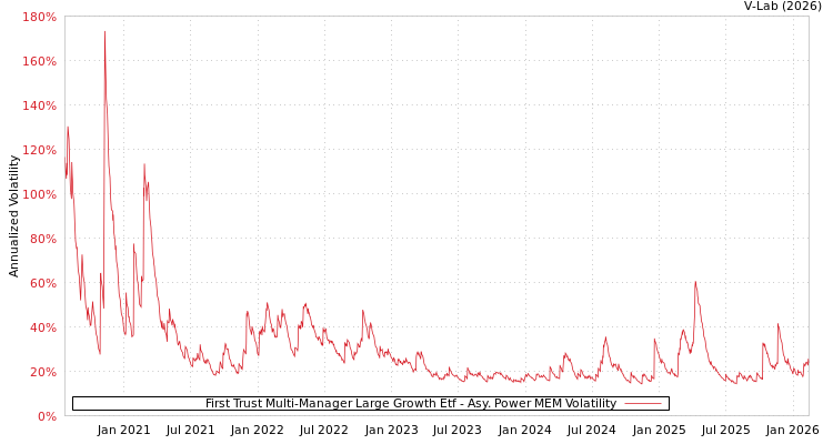 graph of First Trust Multi-Manager Large Growth Etf APMEM