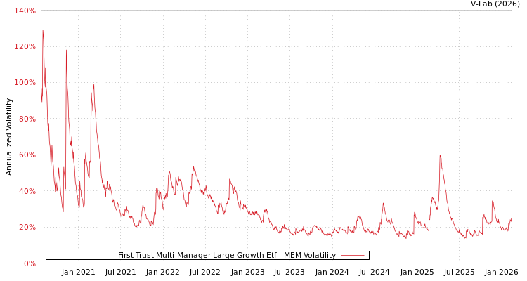 graph of First Trust Multi-Manager Large Growth Etf MEM