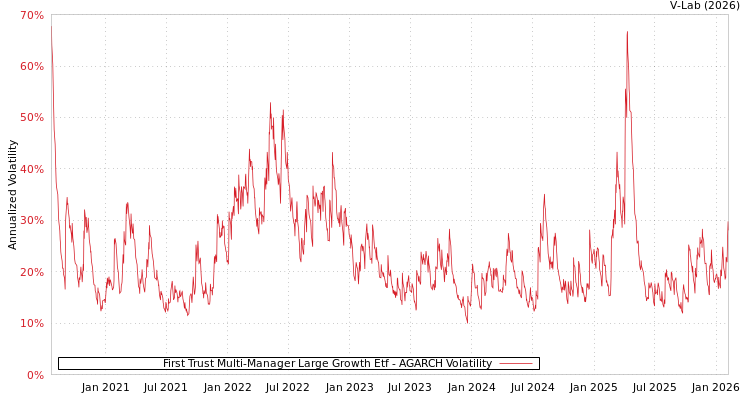 graph of First Trust Multi-Manager Large Growth Etf AGARCH