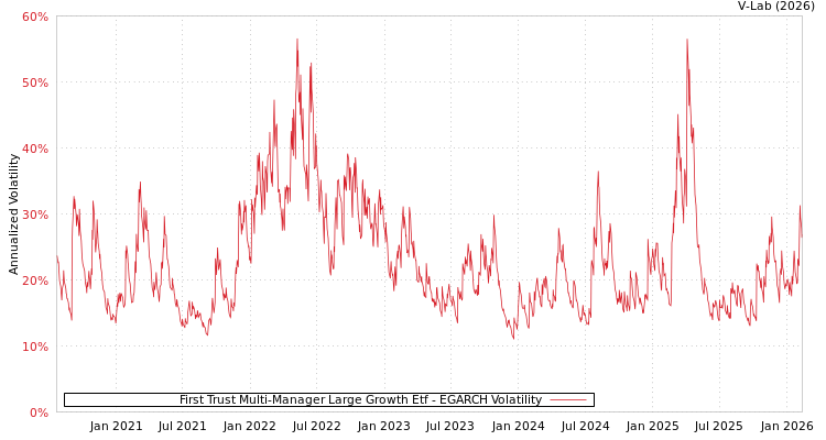graph of First Trust Multi-Manager Large Growth Etf EGARCH
