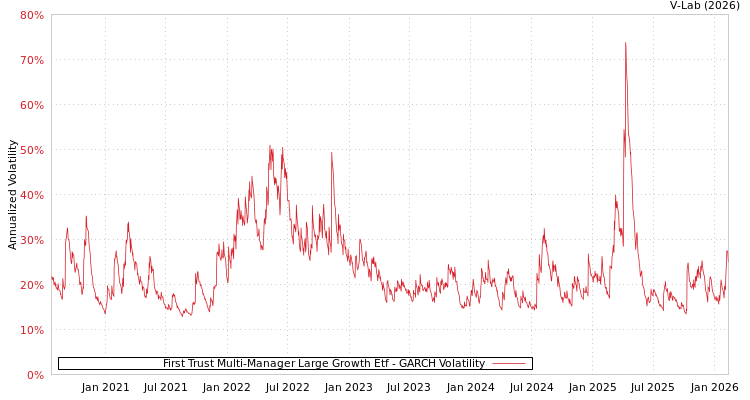 graph of First Trust Multi-Manager Large Growth Etf GARCH