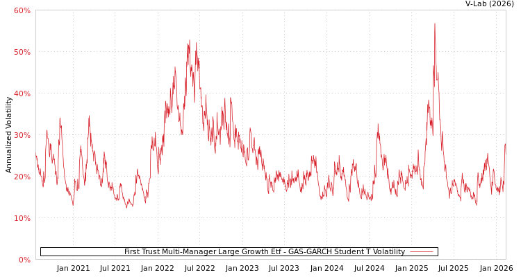 graph of First Trust Multi-Manager Large Growth Etf GAS-GARCH-T
