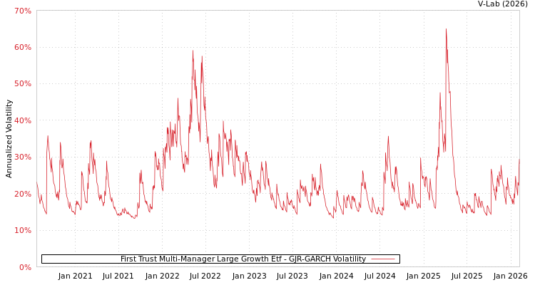 graph of First Trust Multi-Manager Large Growth Etf GJR-GARCH