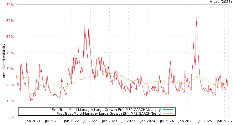 graph of First Trust Multi-Manager Large Growth Etf MF2-GARCH