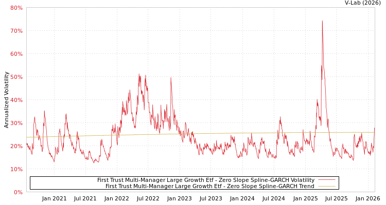 graph of First Trust Multi-Manager Large Growth Etf S0GARCH