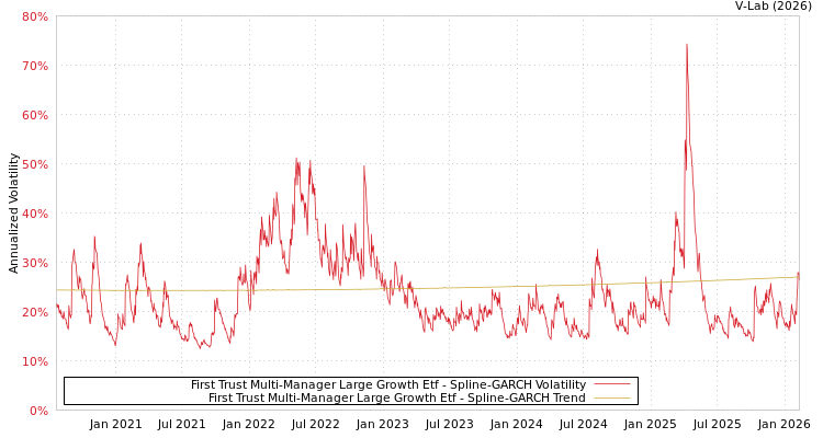 graph of First Trust Multi-Manager Large Growth Etf SGARCH