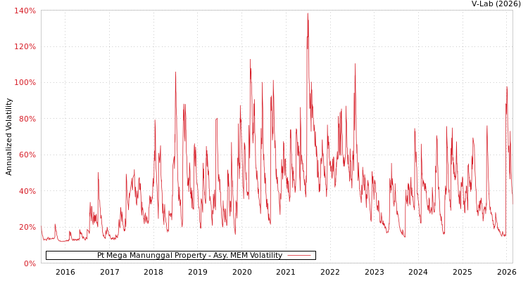 graph of Pt Mega Manunggal Property AMEM