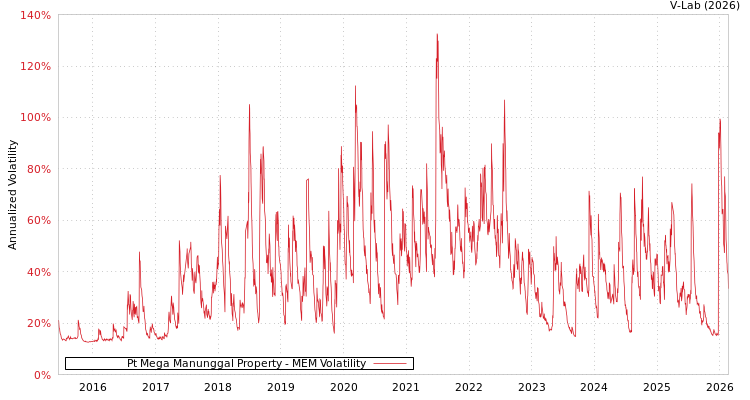 graph of Pt Mega Manunggal Property MEM