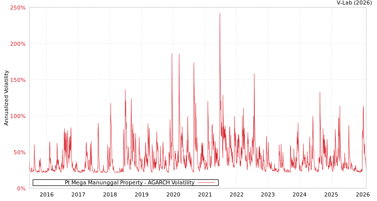graph of Pt Mega Manunggal Property AGARCH