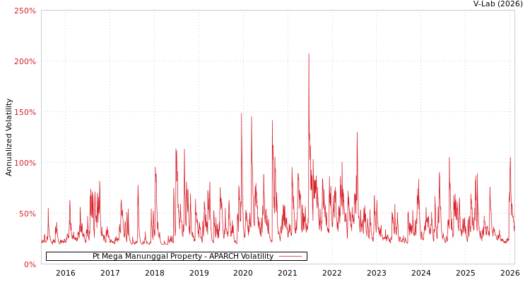graph of Pt Mega Manunggal Property APARCH