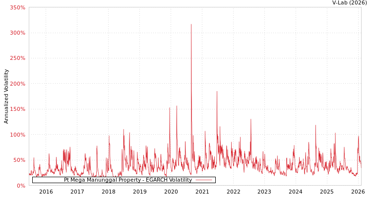 graph of Pt Mega Manunggal Property EGARCH