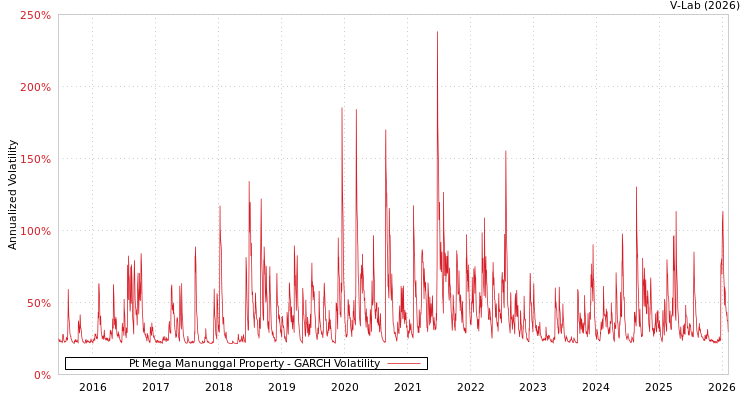 graph of Pt Mega Manunggal Property GARCH