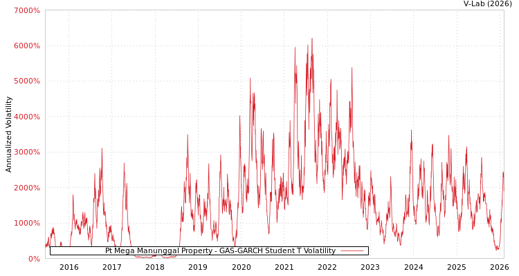 graph of Pt Mega Manunggal Property GAS-GARCH-T