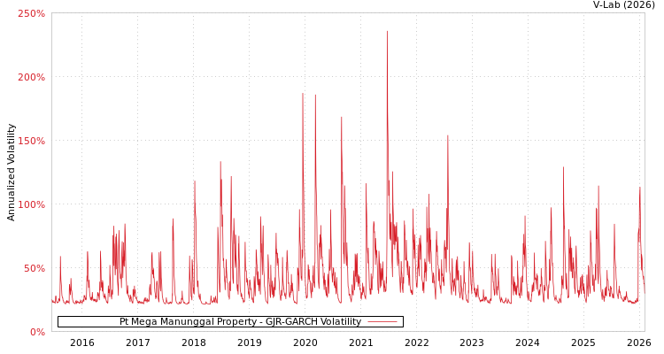 graph of Pt Mega Manunggal Property GJR-GARCH