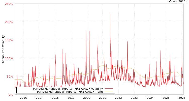 graph of Pt Mega Manunggal Property MF2-GARCH