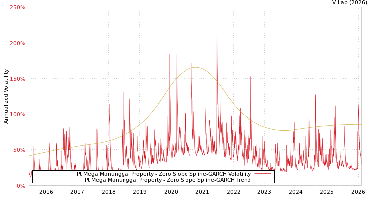 graph of Pt Mega Manunggal Property S0GARCH