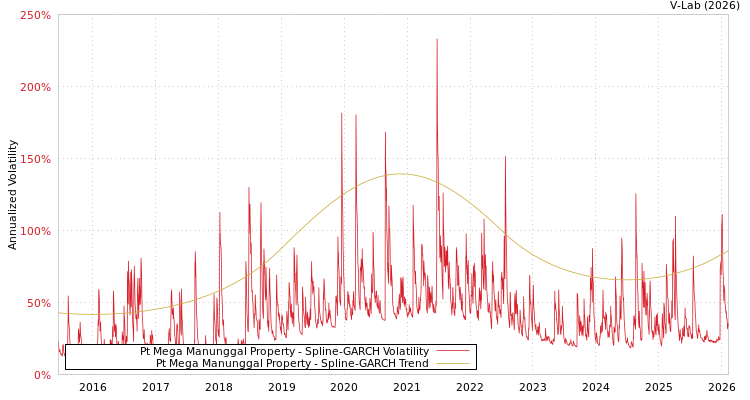 graph of Pt Mega Manunggal Property SGARCH