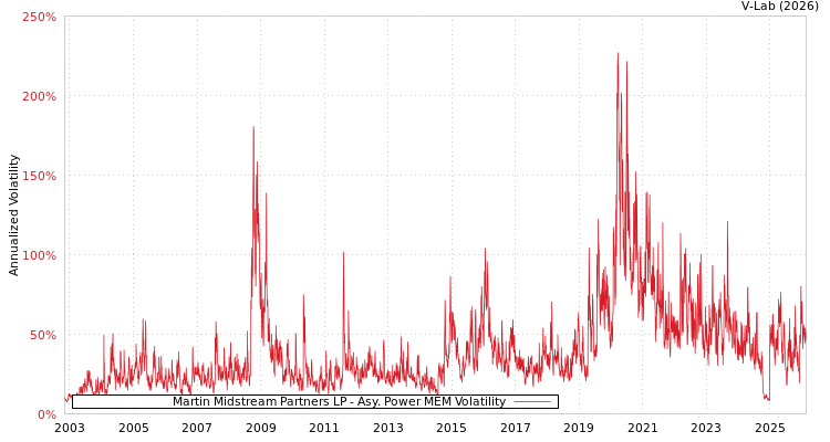 graph of Martin Midstream Partners LP APMEM