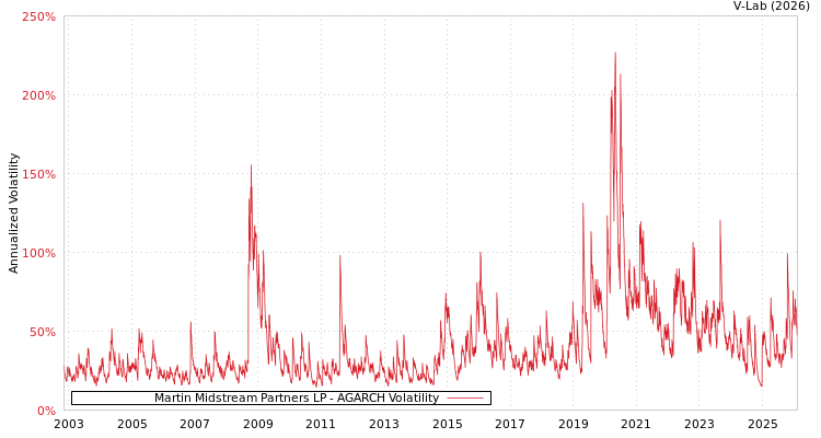 graph of Martin Midstream Partners LP AGARCH
