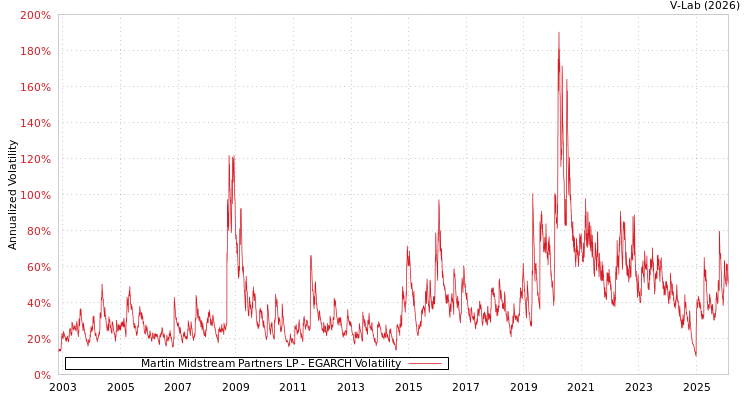 graph of Martin Midstream Partners LP EGARCH