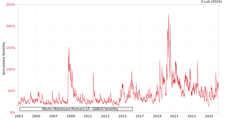 graph of Martin Midstream Partners LP GARCH