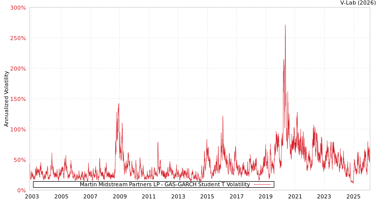graph of Martin Midstream Partners LP GAS-GARCH-T