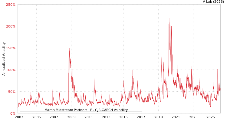 graph of Martin Midstream Partners LP GJR-GARCH