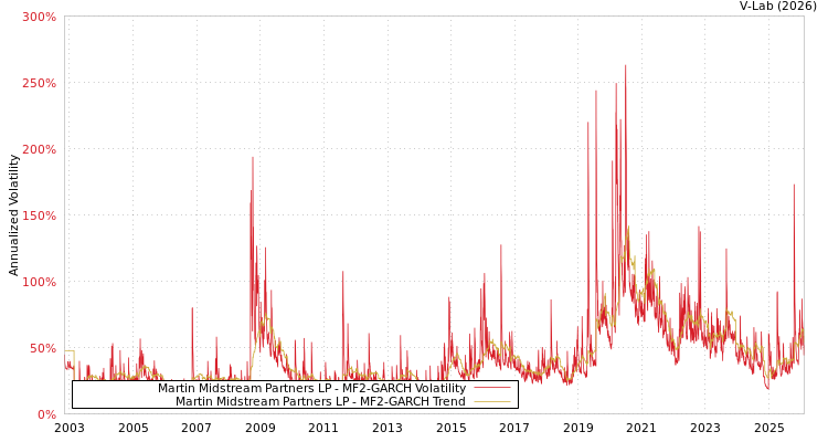 graph of Martin Midstream Partners LP MF2-GARCH